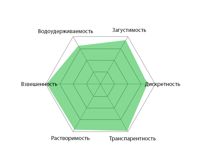 Производительность HPMC
